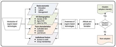 Adoption Intensity of Selected Organic-Based Soil Fertility Management Technologies in the Central Highlands of Kenya